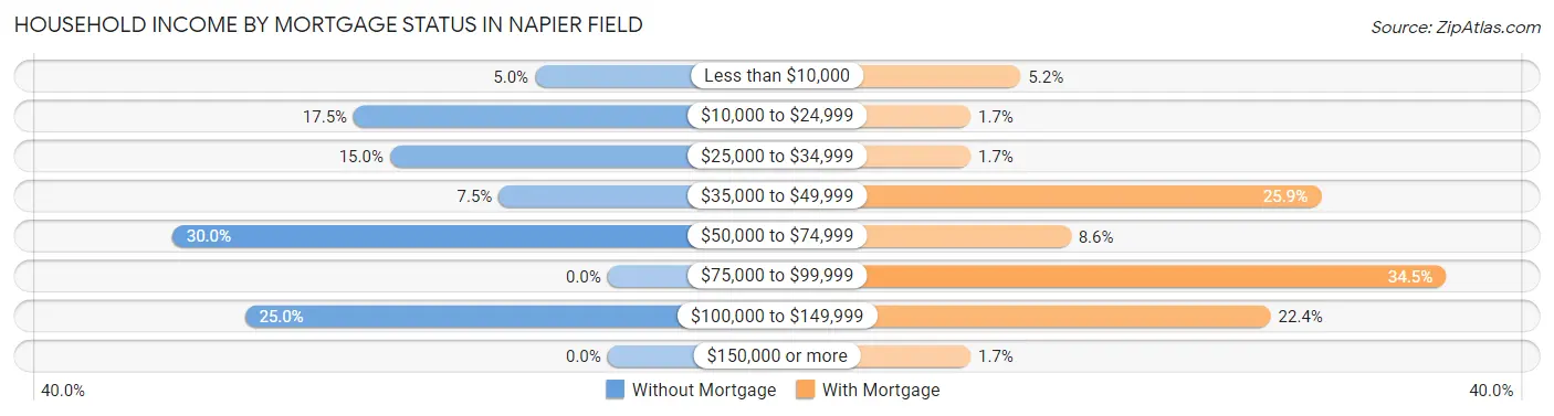 Household Income by Mortgage Status in Napier Field