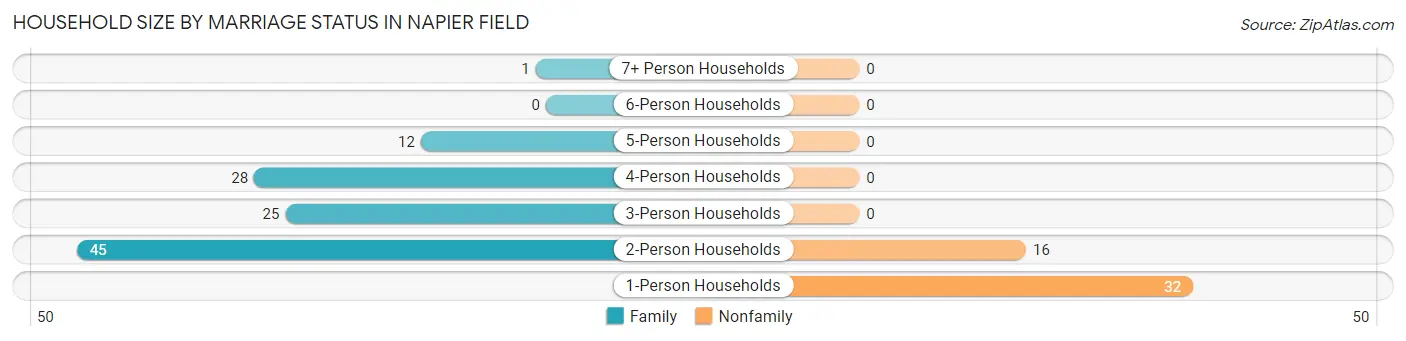Household Size by Marriage Status in Napier Field