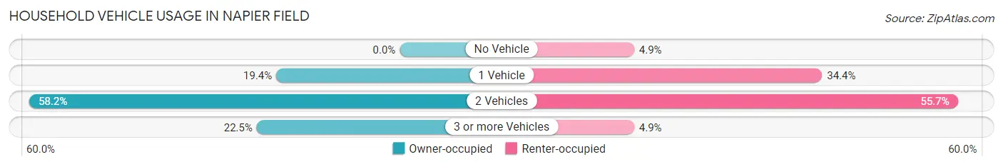 Household Vehicle Usage in Napier Field