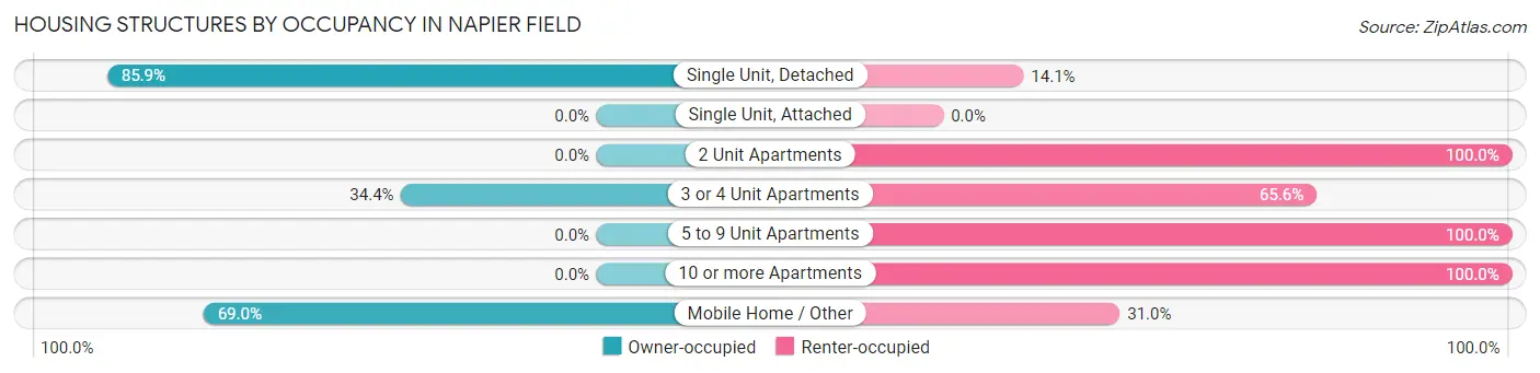 Housing Structures by Occupancy in Napier Field