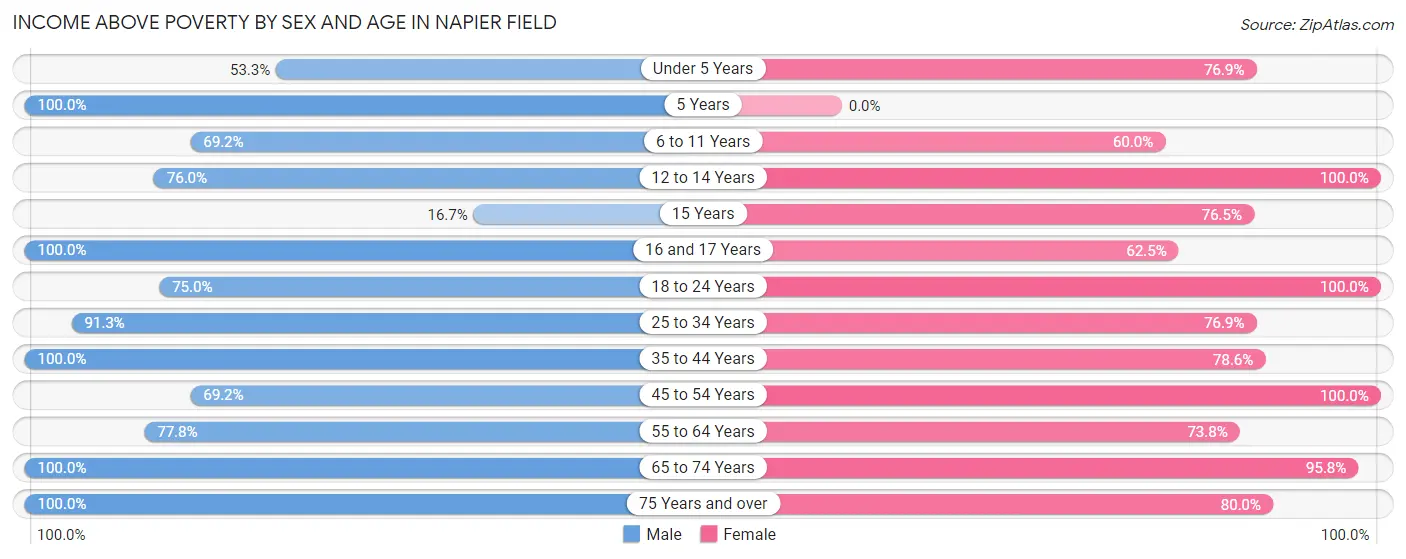 Income Above Poverty by Sex and Age in Napier Field