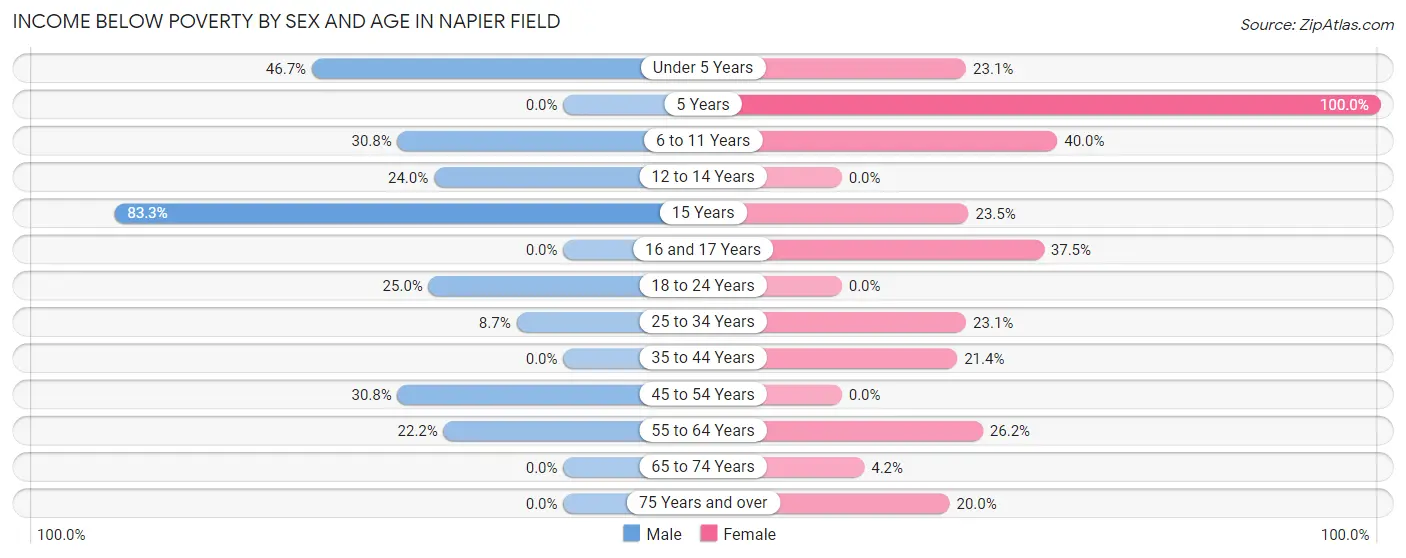 Income Below Poverty by Sex and Age in Napier Field