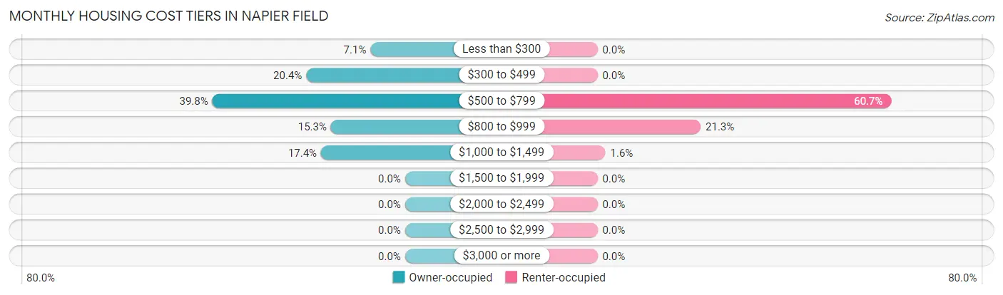 Monthly Housing Cost Tiers in Napier Field