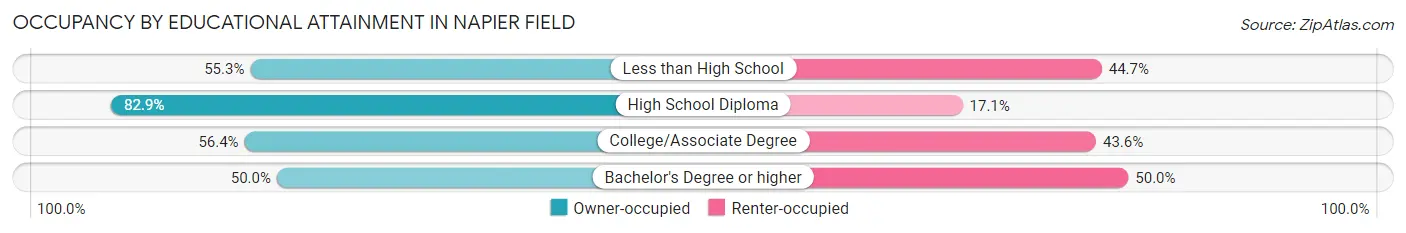 Occupancy by Educational Attainment in Napier Field