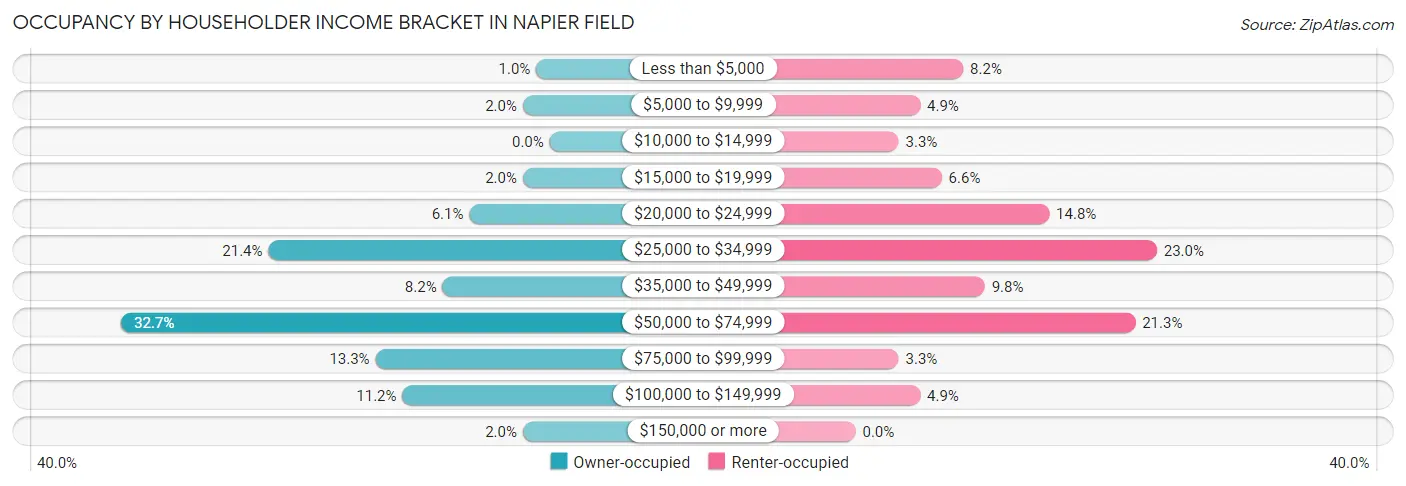 Occupancy by Householder Income Bracket in Napier Field