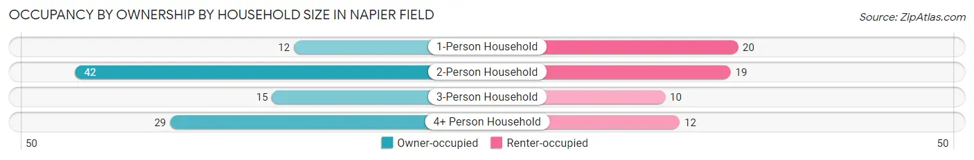 Occupancy by Ownership by Household Size in Napier Field