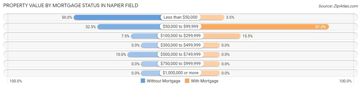 Property Value by Mortgage Status in Napier Field