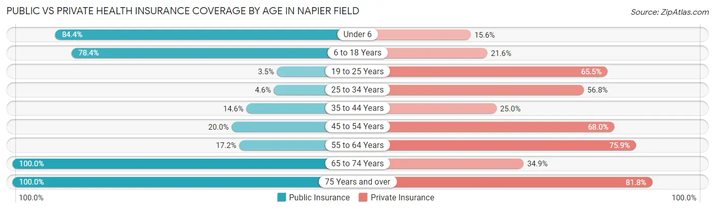 Public vs Private Health Insurance Coverage by Age in Napier Field