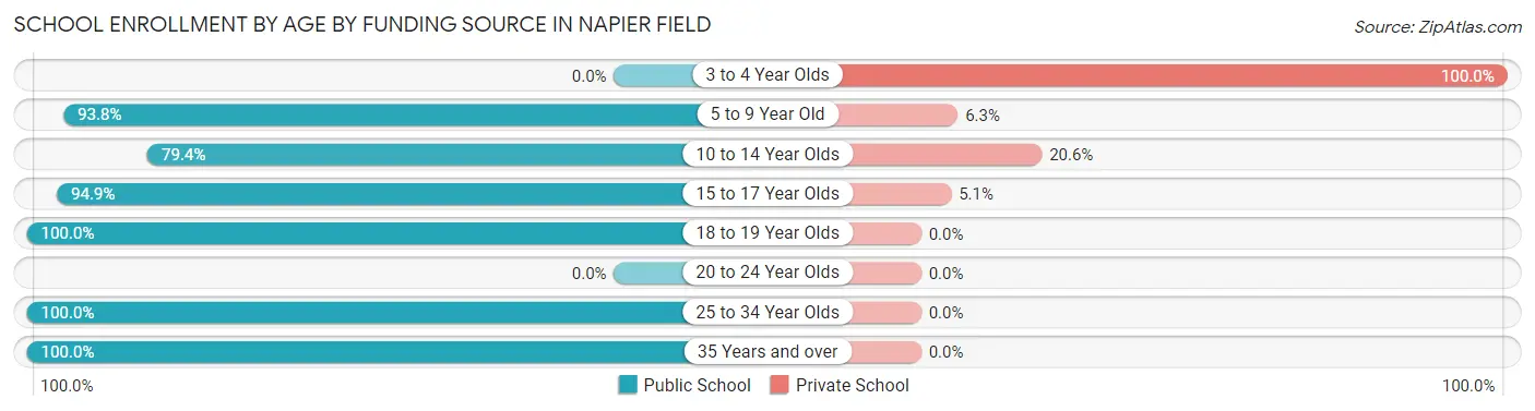School Enrollment by Age by Funding Source in Napier Field