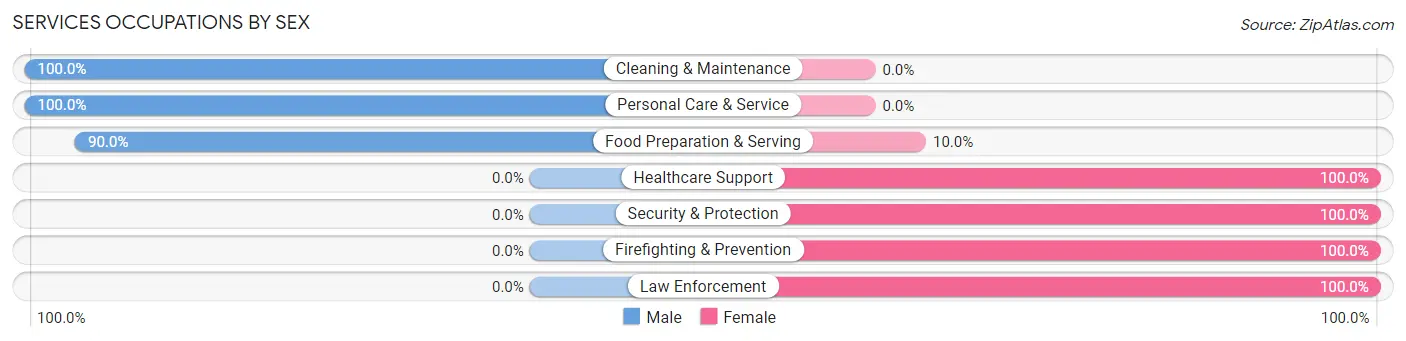 Services Occupations by Sex in Napier Field