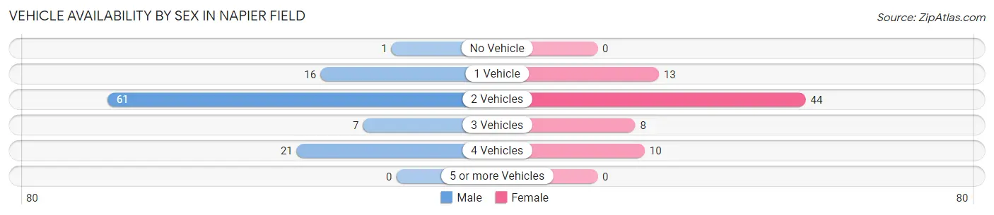 Vehicle Availability by Sex in Napier Field