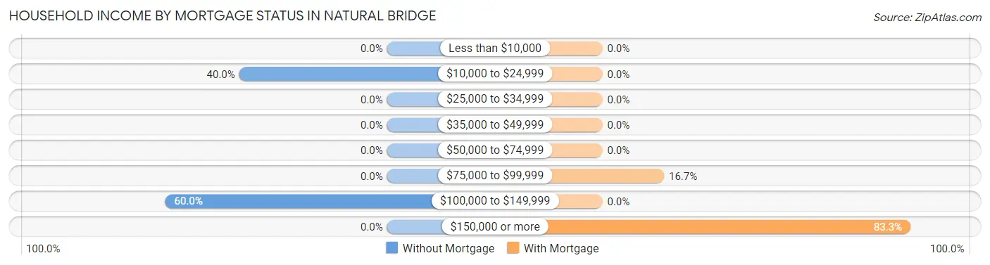 Household Income by Mortgage Status in Natural Bridge