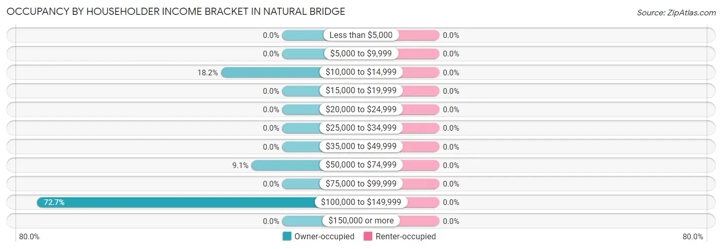 Occupancy by Householder Income Bracket in Natural Bridge