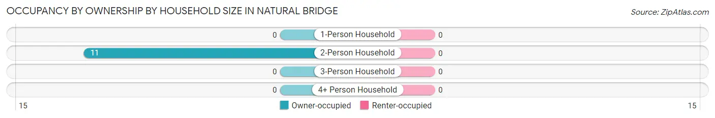 Occupancy by Ownership by Household Size in Natural Bridge