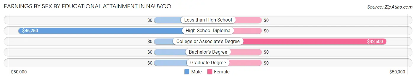 Earnings by Sex by Educational Attainment in Nauvoo