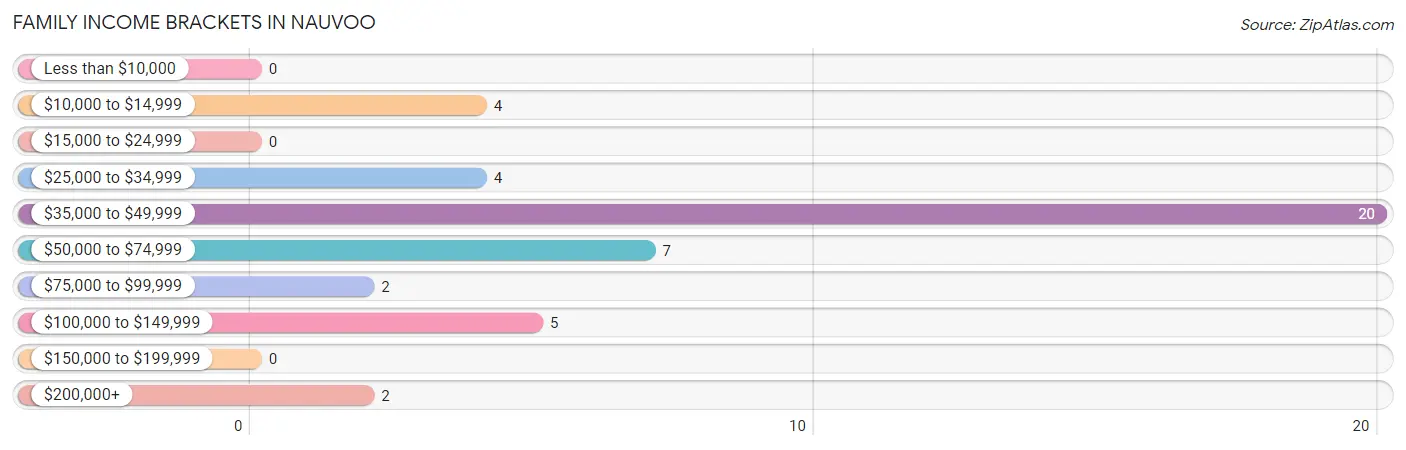 Family Income Brackets in Nauvoo