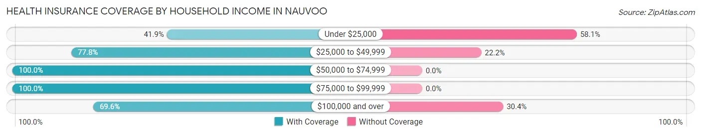 Health Insurance Coverage by Household Income in Nauvoo