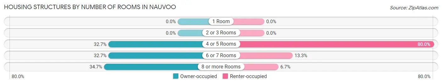 Housing Structures by Number of Rooms in Nauvoo