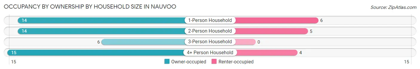 Occupancy by Ownership by Household Size in Nauvoo