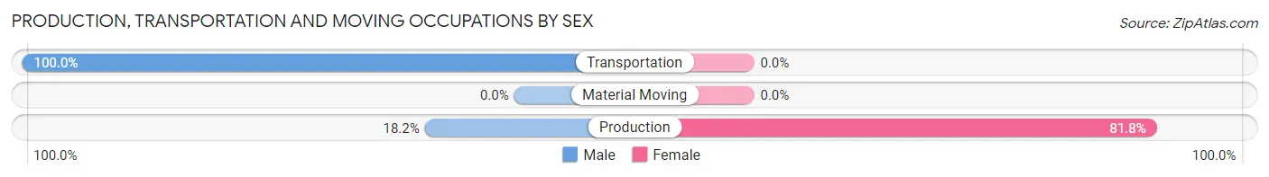 Production, Transportation and Moving Occupations by Sex in Nauvoo