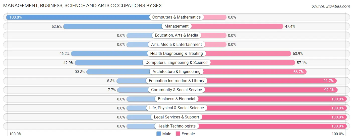 Management, Business, Science and Arts Occupations by Sex in Nectar