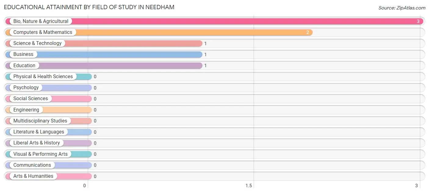 Educational Attainment by Field of Study in Needham