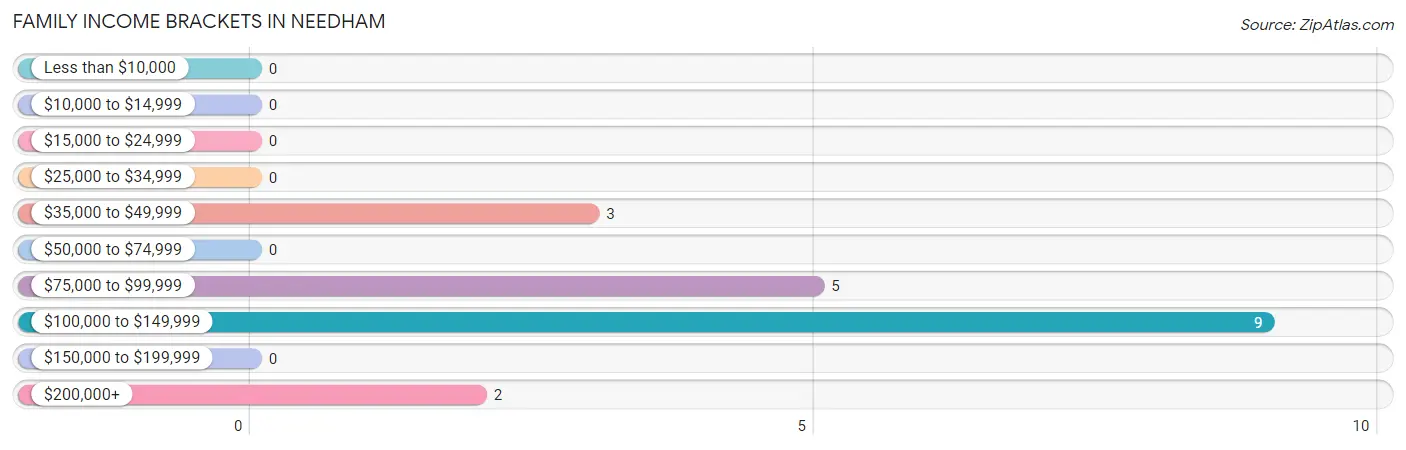 Family Income Brackets in Needham