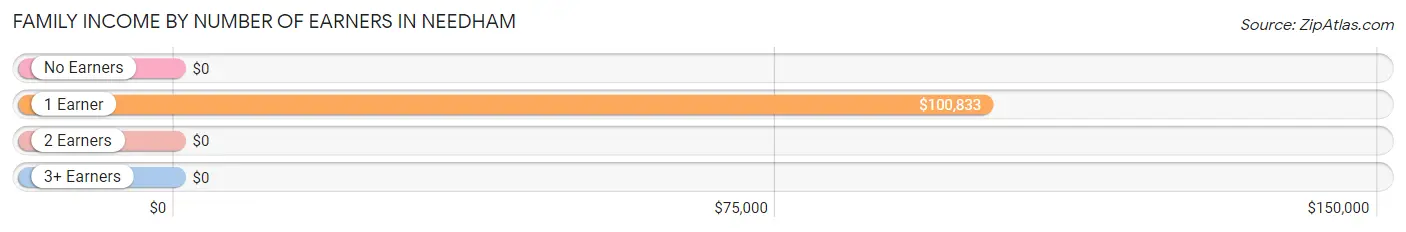 Family Income by Number of Earners in Needham