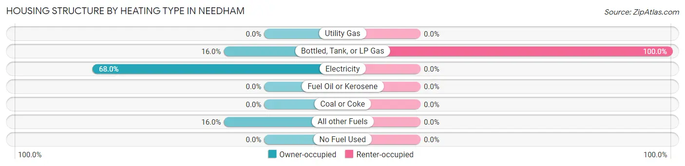 Housing Structure by Heating Type in Needham