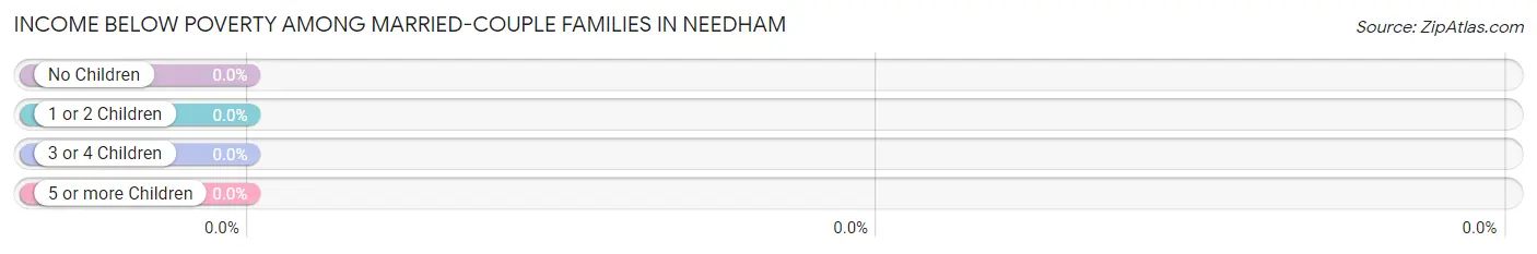 Income Below Poverty Among Married-Couple Families in Needham