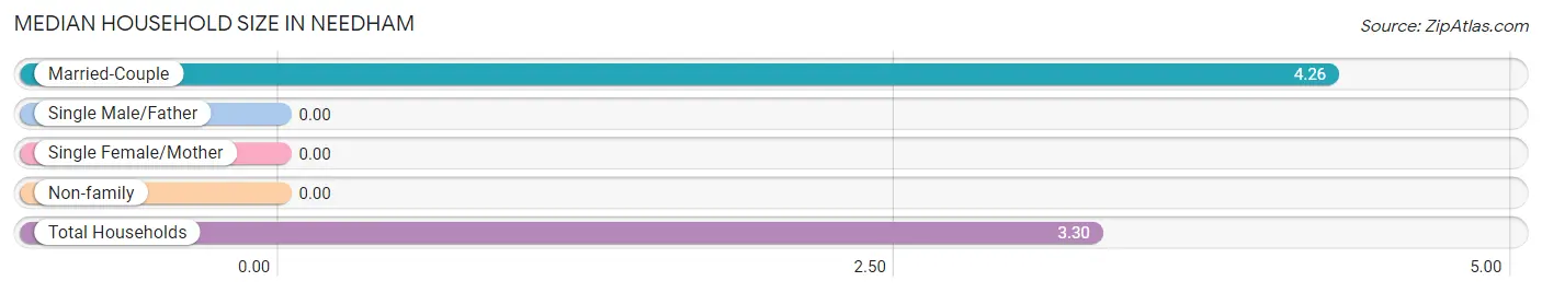 Median Household Size in Needham