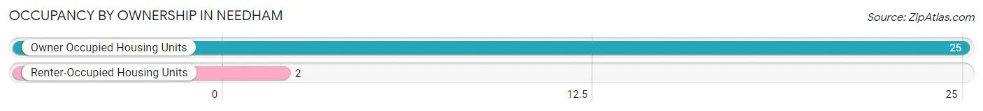 Occupancy by Ownership in Needham