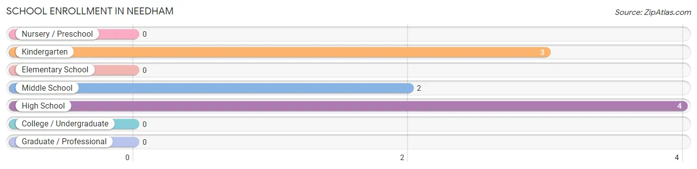 School Enrollment in Needham