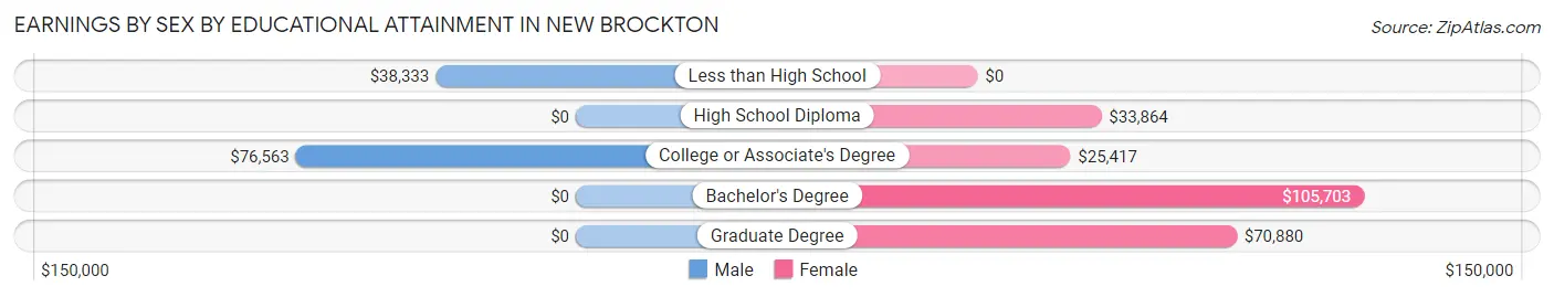 Earnings by Sex by Educational Attainment in New Brockton