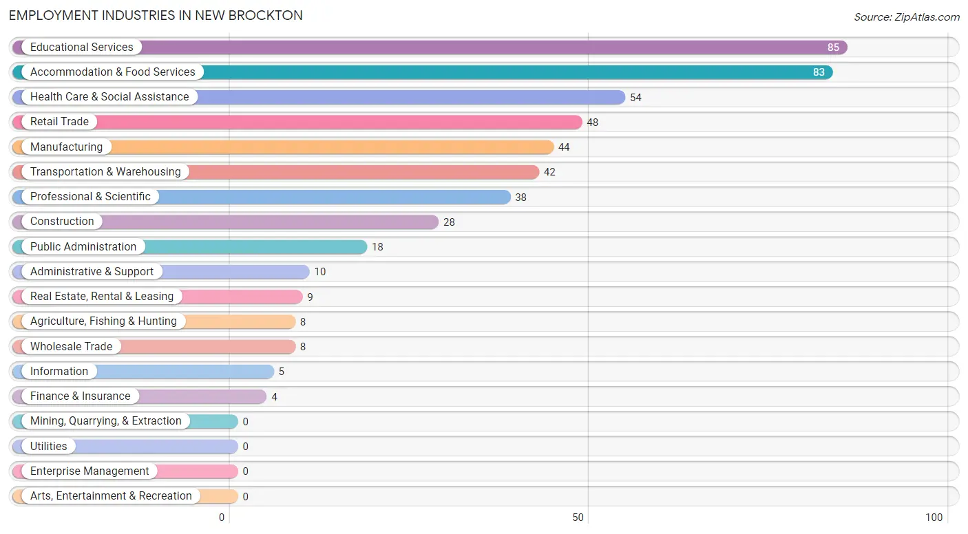 Employment Industries in New Brockton
