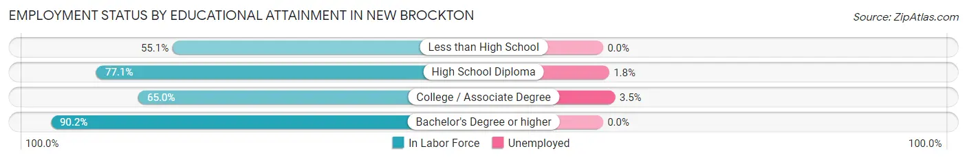 Employment Status by Educational Attainment in New Brockton