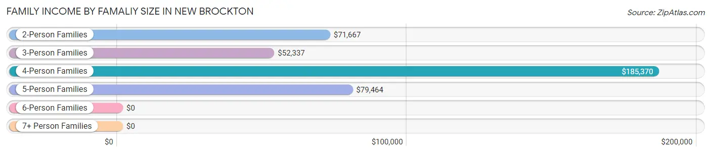 Family Income by Famaliy Size in New Brockton