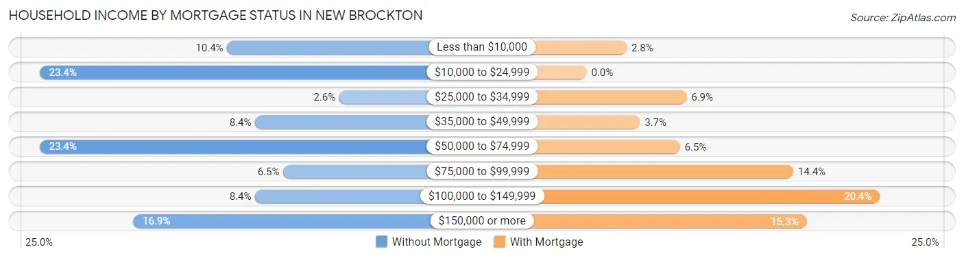 Household Income by Mortgage Status in New Brockton