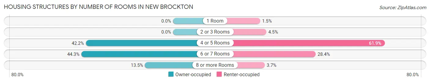 Housing Structures by Number of Rooms in New Brockton