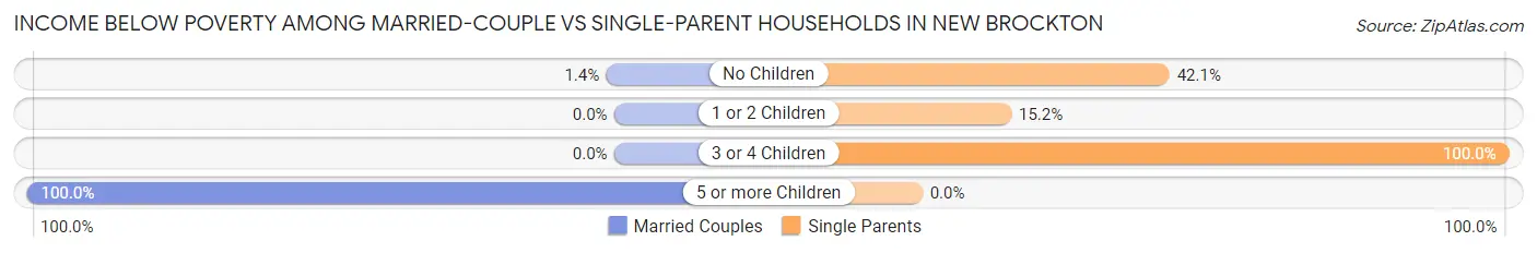 Income Below Poverty Among Married-Couple vs Single-Parent Households in New Brockton