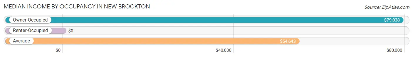 Median Income by Occupancy in New Brockton