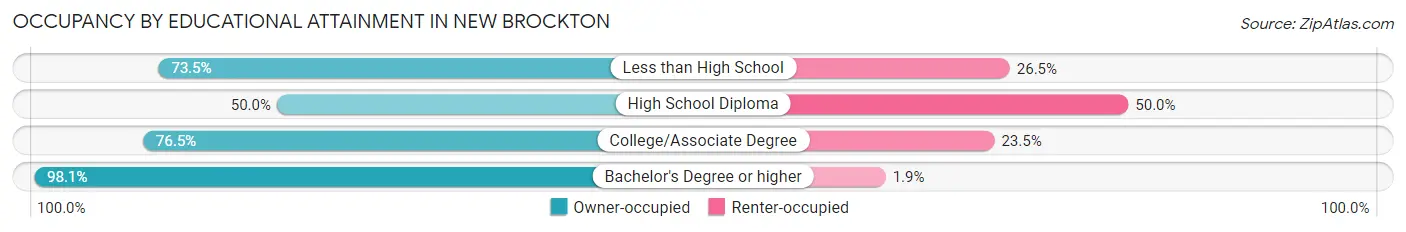 Occupancy by Educational Attainment in New Brockton