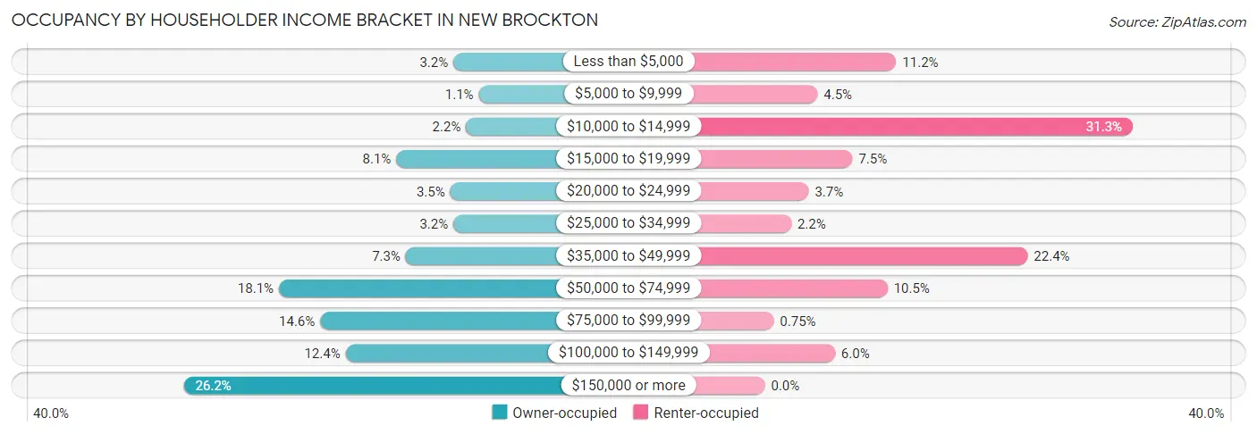 Occupancy by Householder Income Bracket in New Brockton