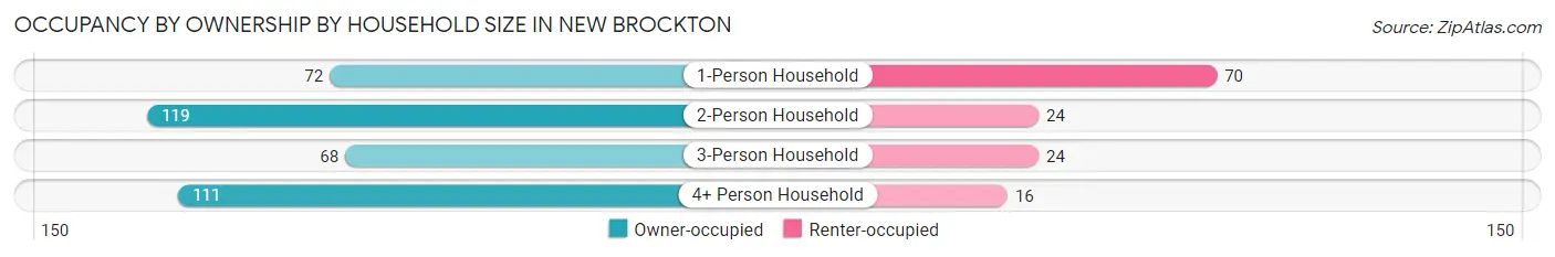 Occupancy by Ownership by Household Size in New Brockton