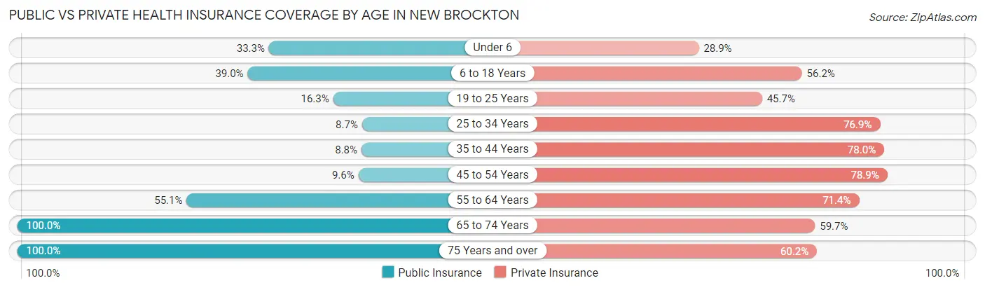Public vs Private Health Insurance Coverage by Age in New Brockton