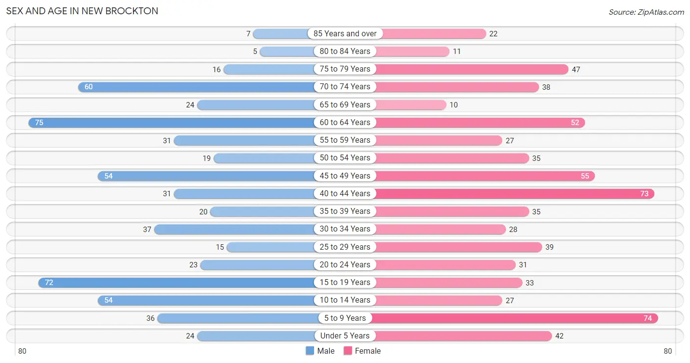 Sex and Age in New Brockton