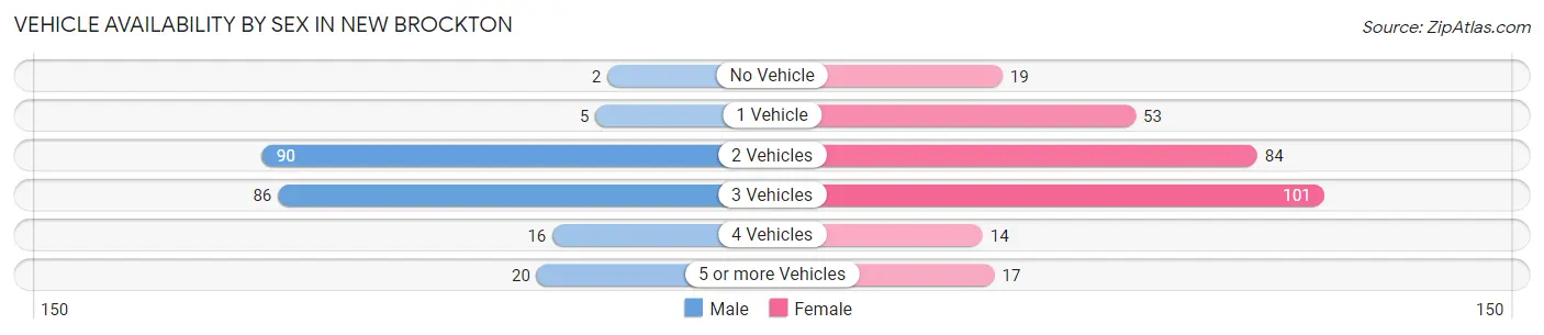Vehicle Availability by Sex in New Brockton