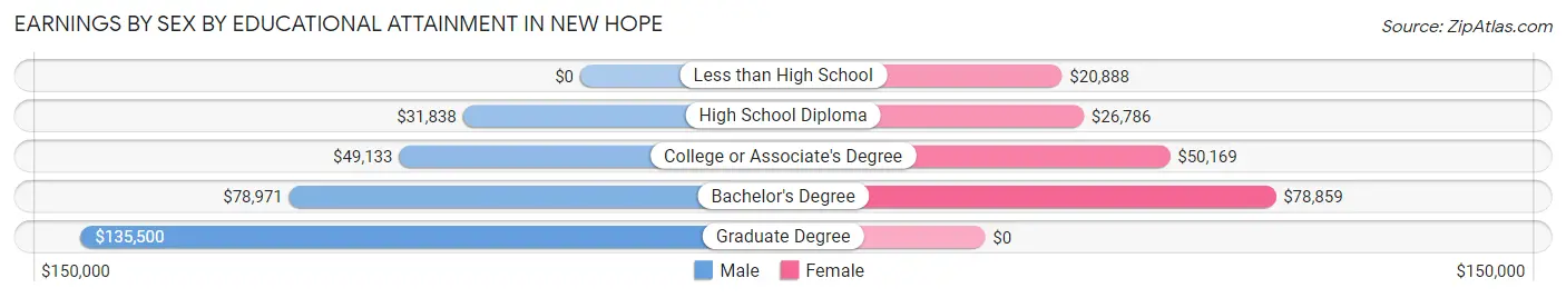 Earnings by Sex by Educational Attainment in New Hope