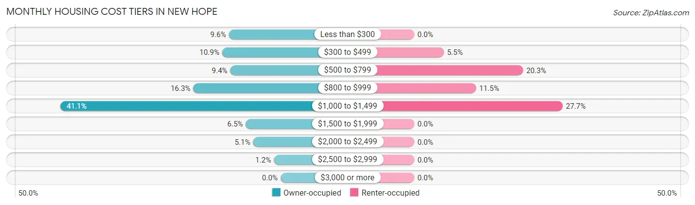 Monthly Housing Cost Tiers in New Hope