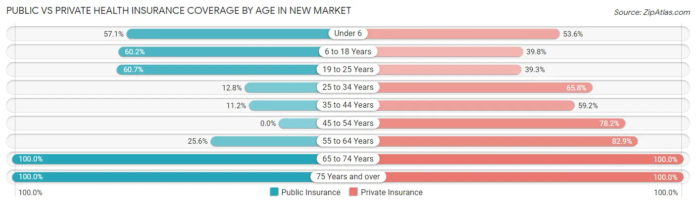Public vs Private Health Insurance Coverage by Age in New Market